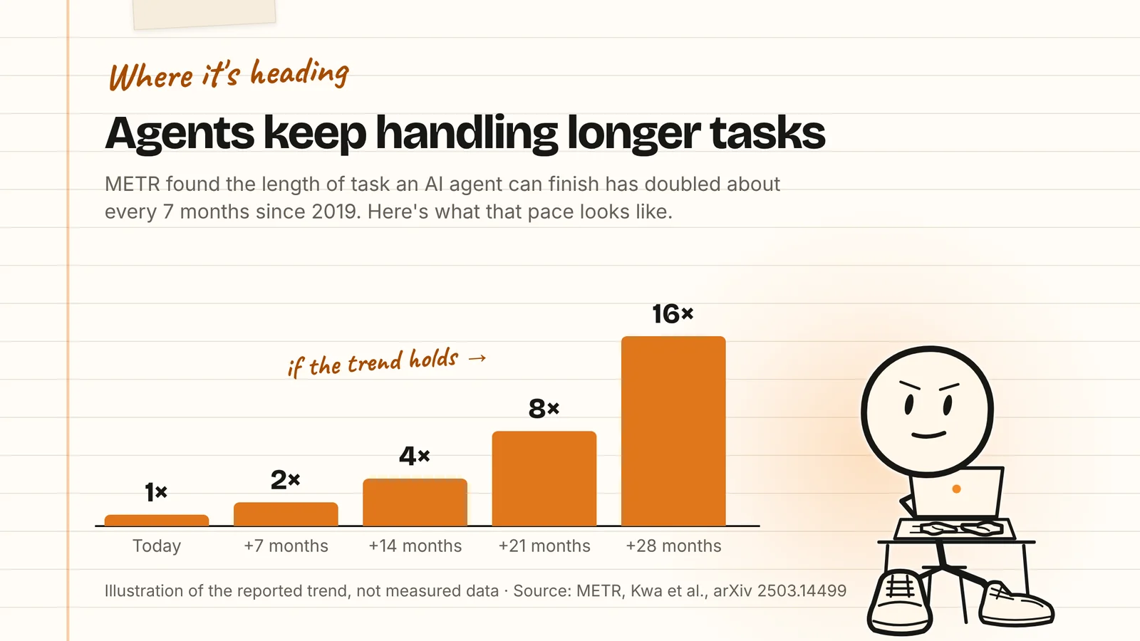 Bar chart in Doddy's notebook style showing what doubling every 7 months looks like: 1x today, 2x after 7 months, 4x after 14, 8x after 21 and 16x after 28 months. Labelled as an illustration of METR's reported trend, not measured data.