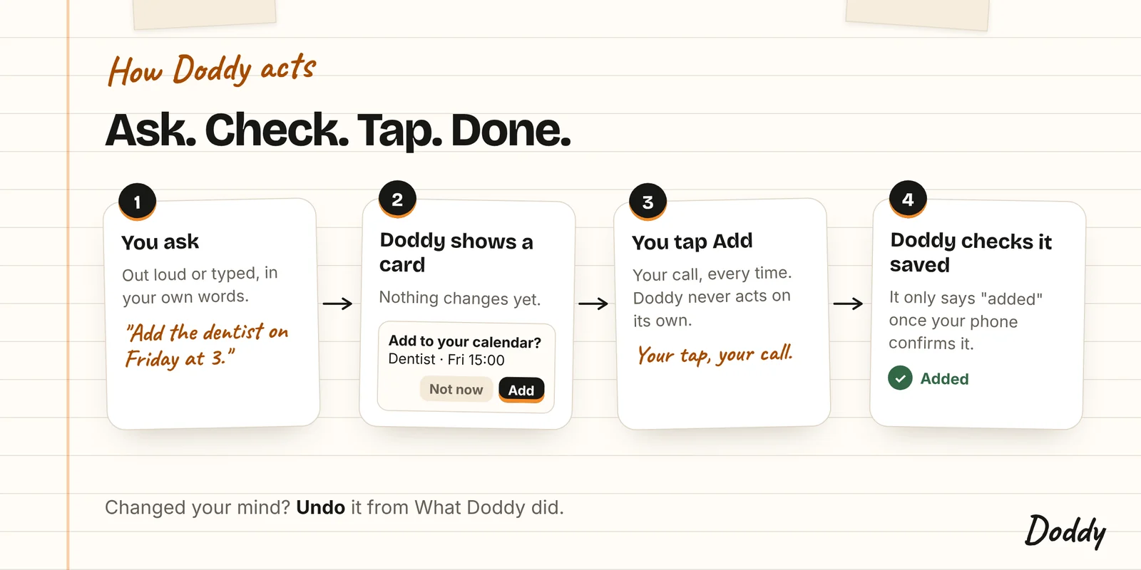 Four steps in Doddy's notebook style. You ask, "Add the dentist on Friday at 3". Doddy shows an Add to your calendar card and nothing changes yet. You tap Add. Doddy checks the event saved and only then says Added. Underneath, changed your mind? Undo it from What Doddy did.