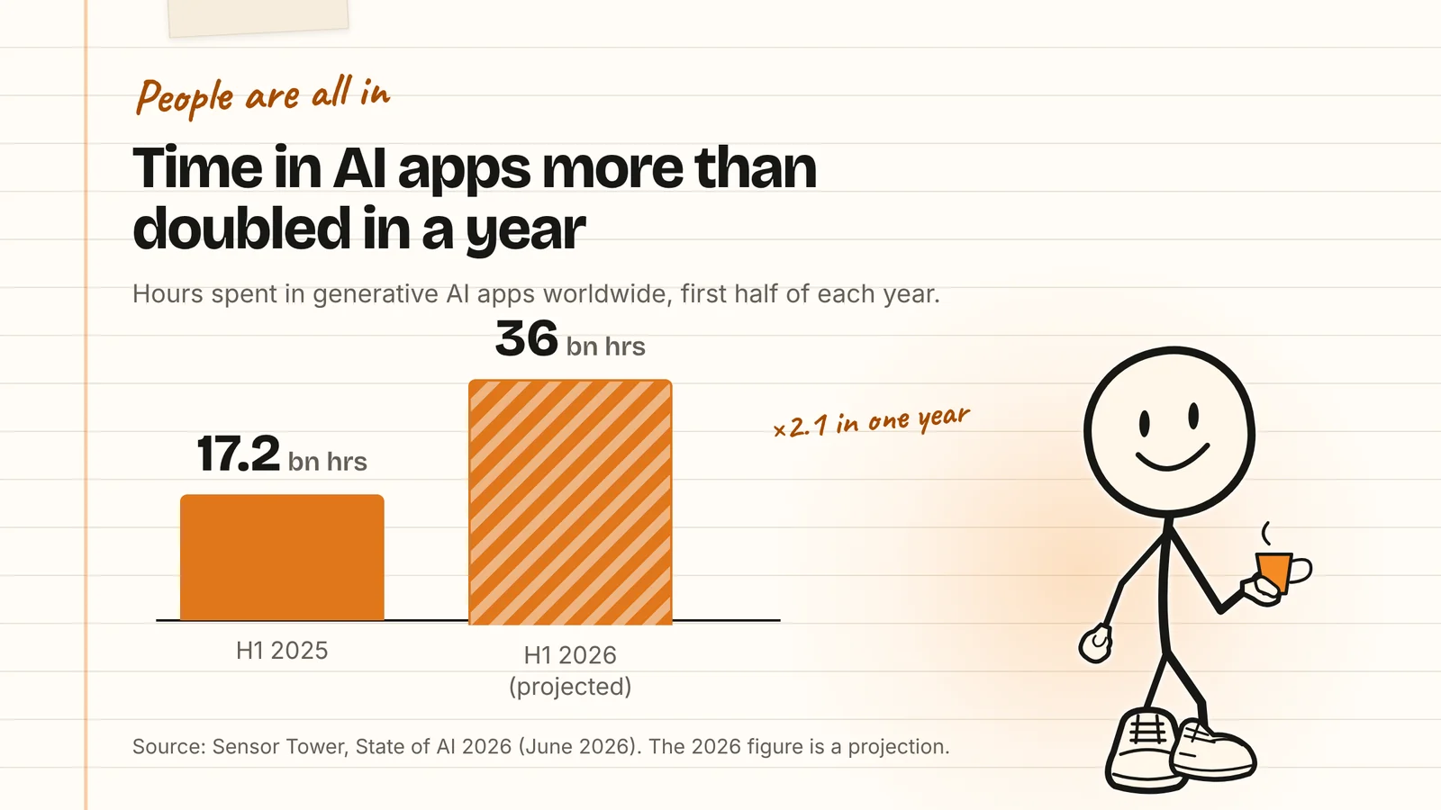 Bar chart of hours spent in generative AI apps worldwide. First half of 2025, 17.2 billion hours. First half of 2026, 36 billion hours, shown hatched because it is a projection. Source Sensor Tower.