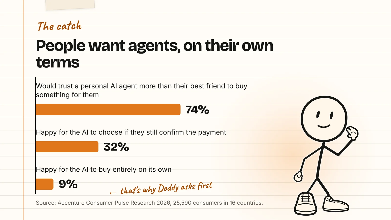 Horizontal bar chart from Accenture's 2026 survey. 74% would trust a personal AI agent more than their best friend to buy something for them. 32% are happy for the AI to choose if they still confirm the payment. 9% are happy for the AI to buy entirely on its own.